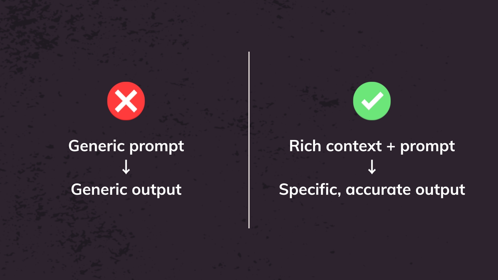 Split image showing two paths: on the left, a red X above 'Generic prompt → Generic output'; on the right, a green checkmark above 'Rich context + prompt → Specific, accurate output'