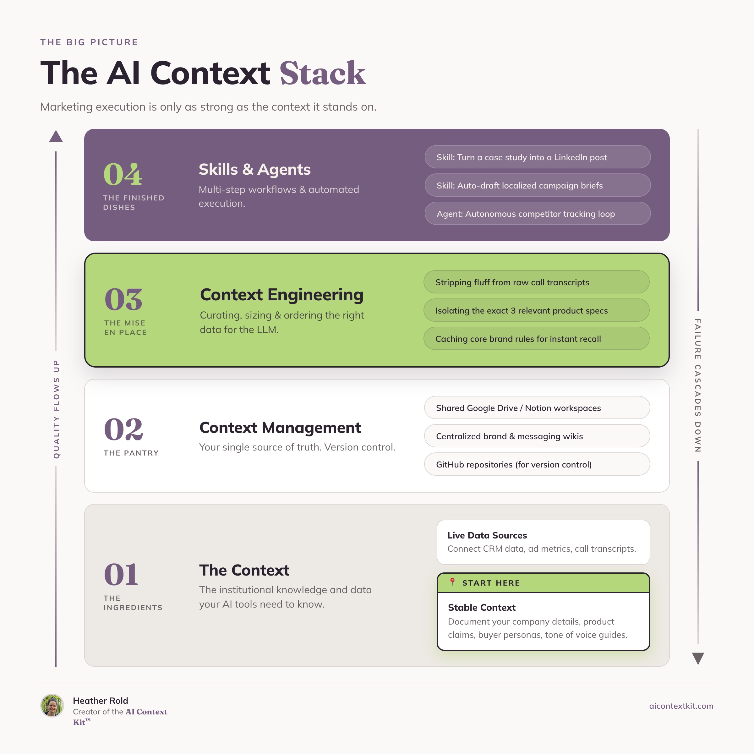The AI Context Stack, a four-layer diagram, bottom to top. Layer 1, the ingredients: the context, with a 'start here' marker on documenting stable context (company details, product claims, personas, tone of voice) alongside live data sources like CRM data and call transcripts. Layer 2, the pantry: context management, your single source of truth, such as a shared drive, a wiki, or GitHub for version control. Layer 3, the mise en place: context engineering, curating, sizing, and ordering the right data for the LLM, such as stripping fluff from call transcripts or isolating the exact relevant specs. Layer 4, the finished dishes: skills and agents, multi-step workflows and automated execution, such as a skill that drafts a LinkedIn post from a case study or an agent that tracks competitors autonomously. Quality flows up the stack, failure cascades down.