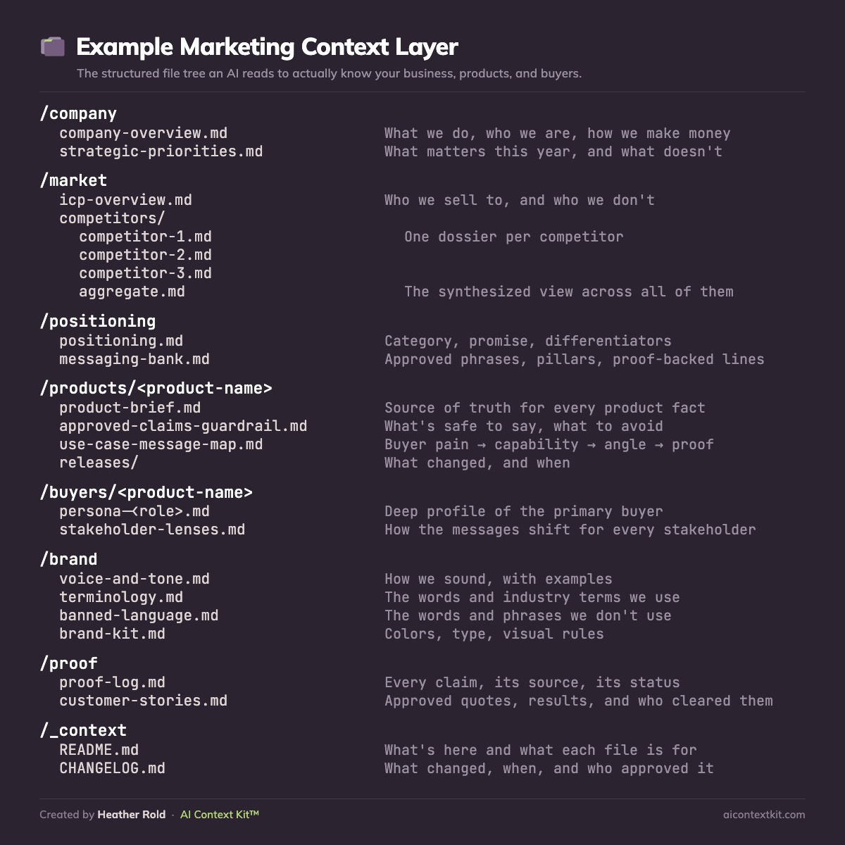An example marketing context file tree in markdown, organized into folders: company, market with competitor dossiers, positioning, products, buyers, brand, proof, and a _context folder with README and changelog. Each file has a one-line description of what it holds.