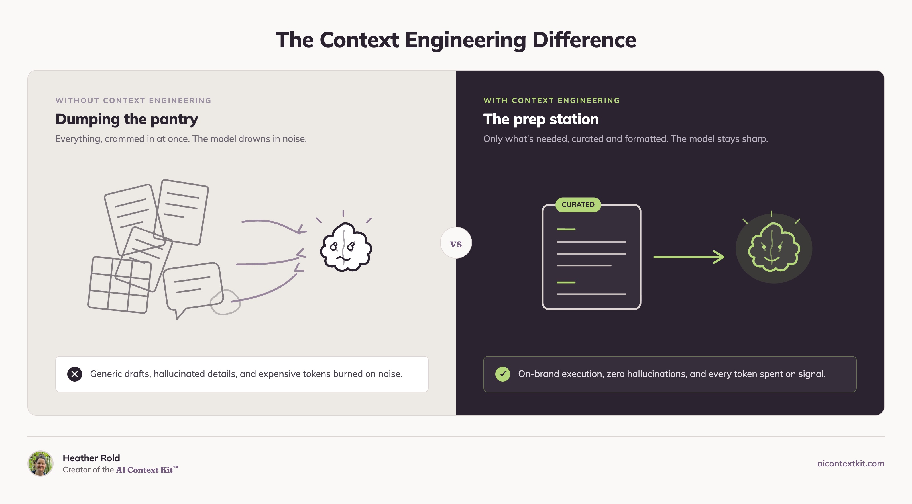 Side-by-side comparison. Left, 'dumping the pantry,' every document crammed in at once so the model drowns in noise, producing generic drafts and hallucinations. Right, 'the prep station,' only curated content, producing on-brand execution with every token spent on signal.